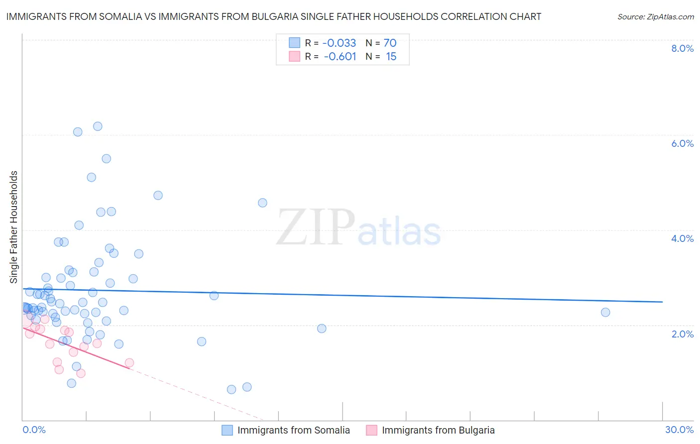 Immigrants from Somalia vs Immigrants from Bulgaria Single Father Households