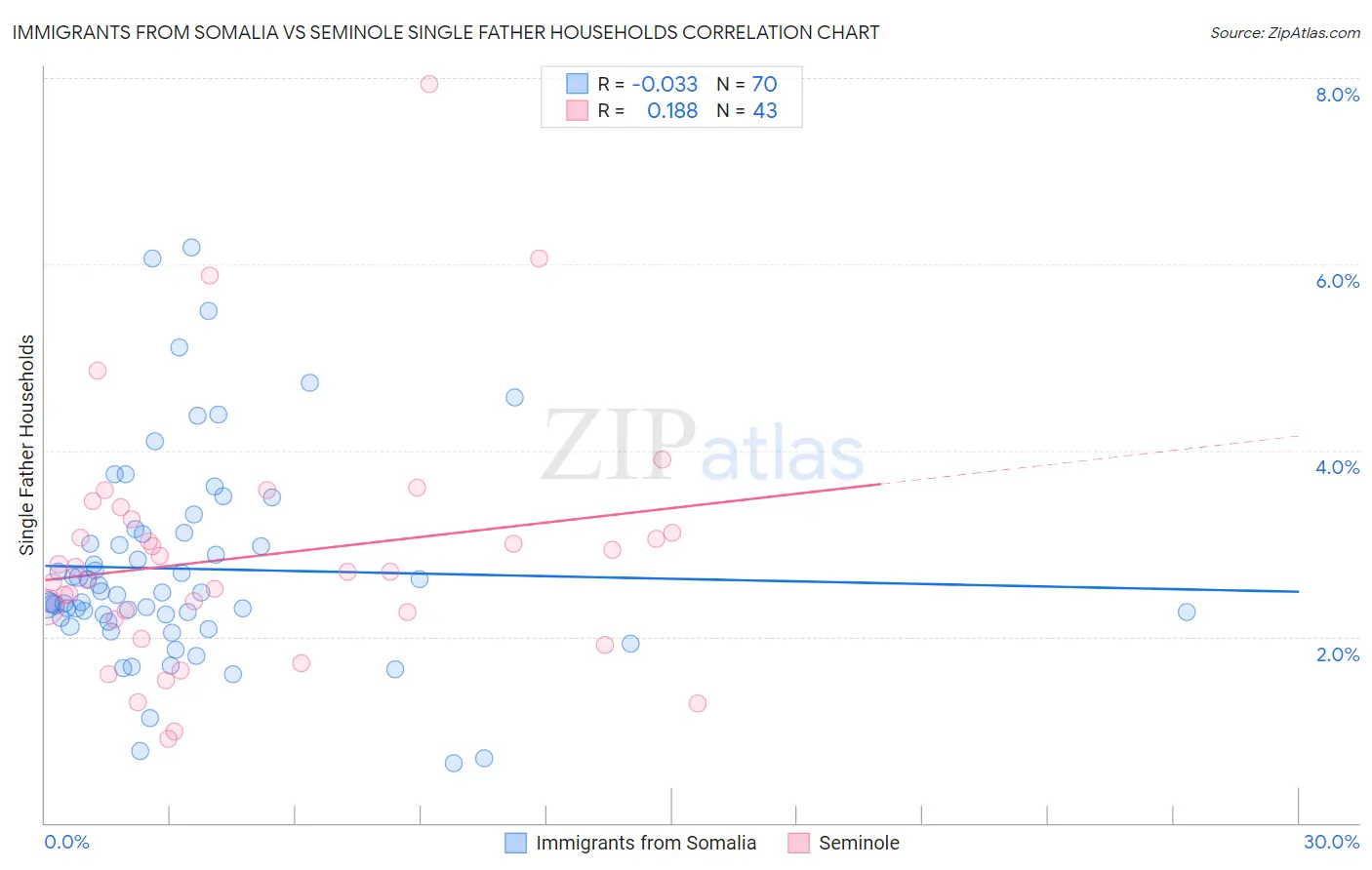 Immigrants from Somalia vs Seminole Single Father Households