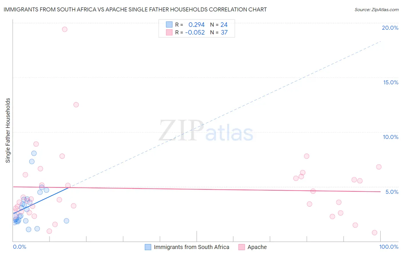 Immigrants from South Africa vs Apache Single Father Households