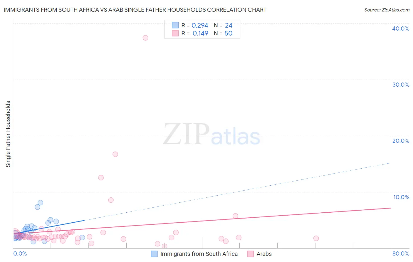 Immigrants from South Africa vs Arab Single Father Households