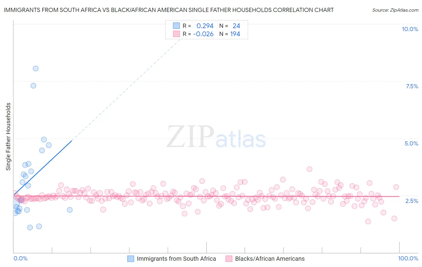 Immigrants from South Africa vs Black/African American Single Father Households