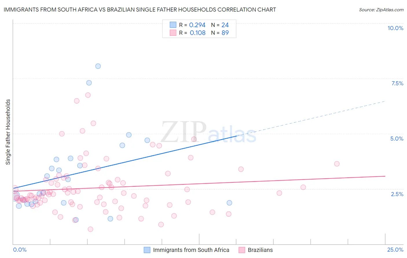 Immigrants from South Africa vs Brazilian Single Father Households