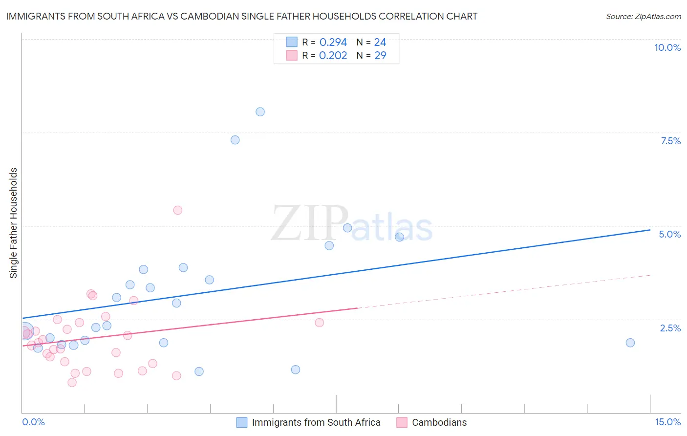 Immigrants from South Africa vs Cambodian Single Father Households