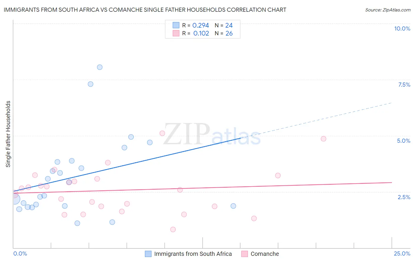 Immigrants from South Africa vs Comanche Single Father Households