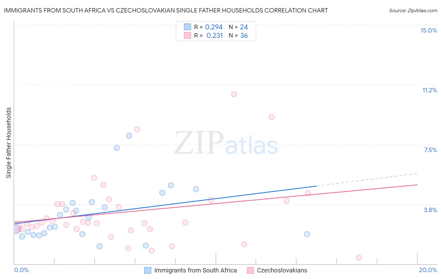 Immigrants from South Africa vs Czechoslovakian Single Father Households