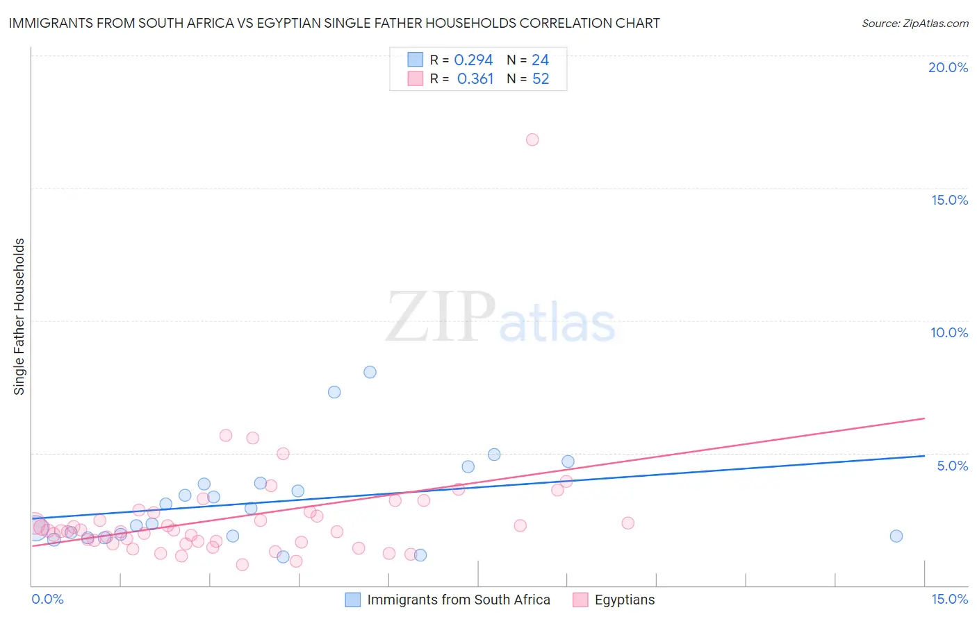 Immigrants from South Africa vs Egyptian Single Father Households