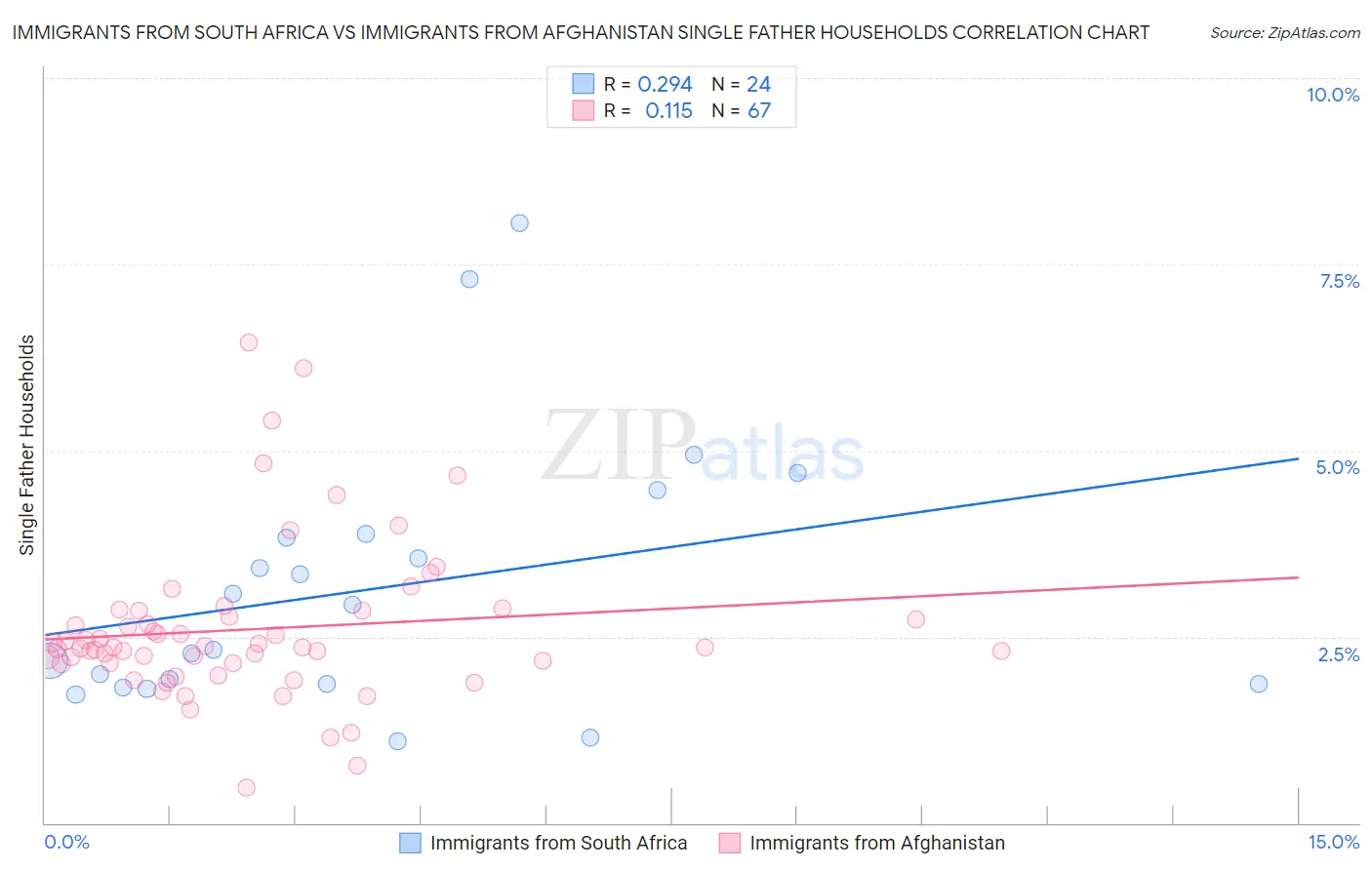 Immigrants from South Africa vs Immigrants from Afghanistan Single Father Households