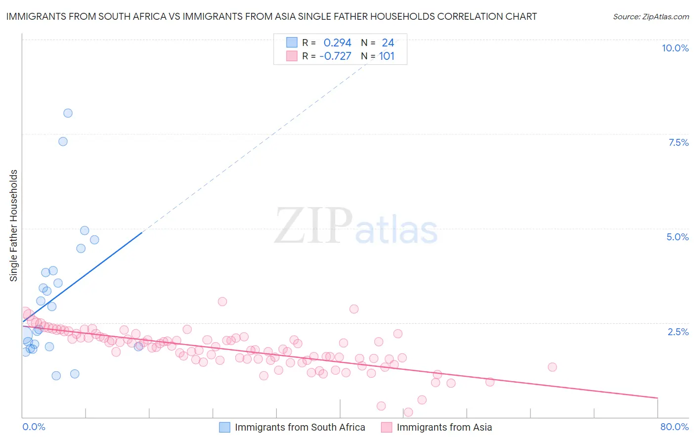Immigrants from South Africa vs Immigrants from Asia Single Father Households