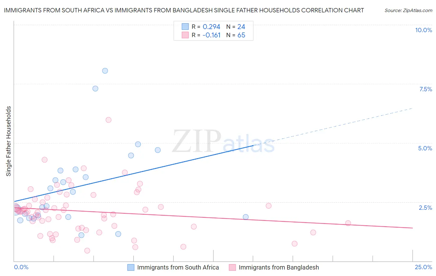 Immigrants from South Africa vs Immigrants from Bangladesh Single Father Households