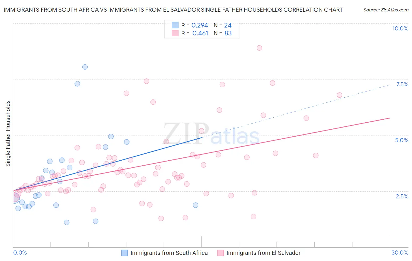 Immigrants from South Africa vs Immigrants from El Salvador Single Father Households
