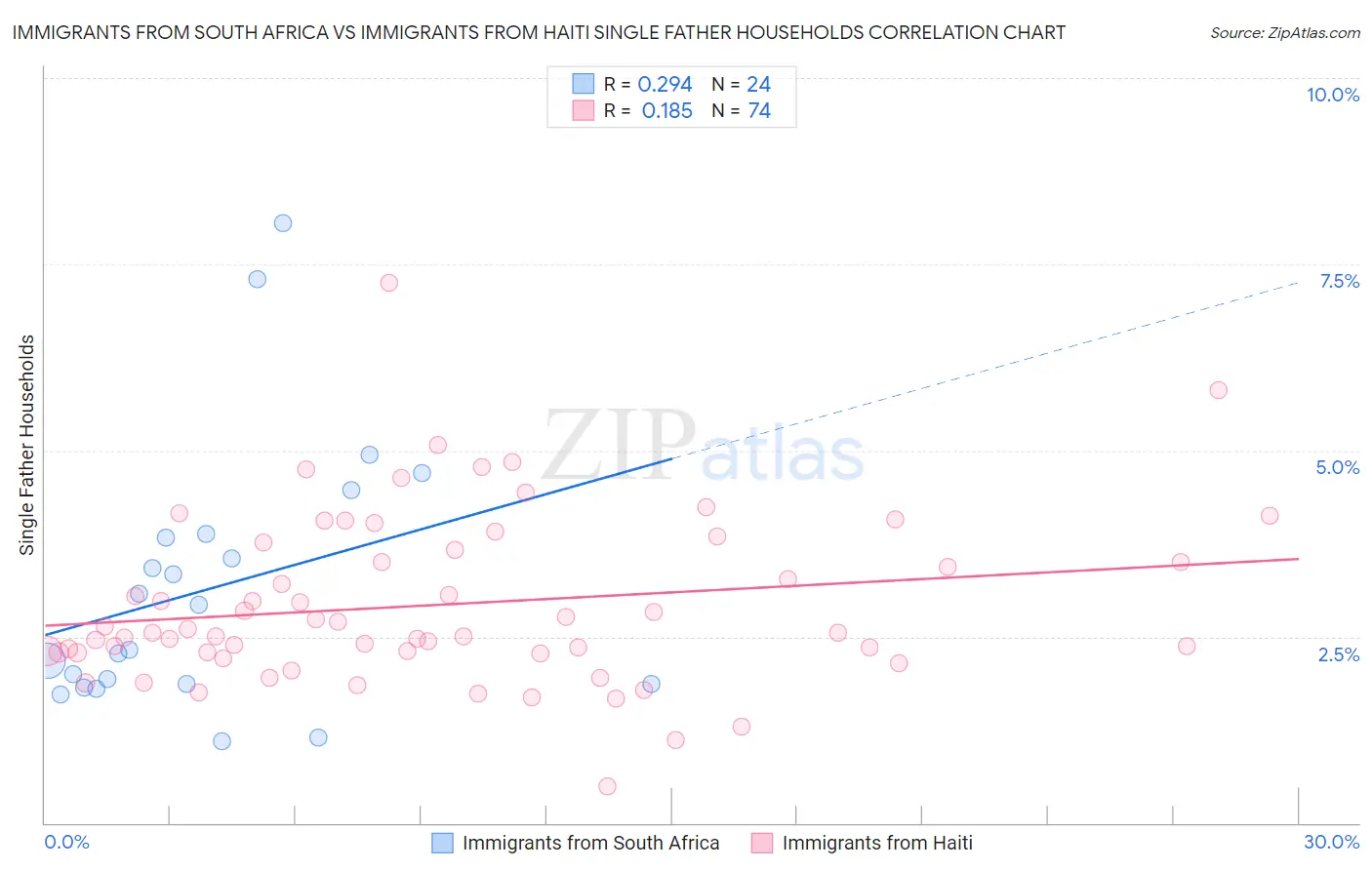 Immigrants from South Africa vs Immigrants from Haiti Single Father Households