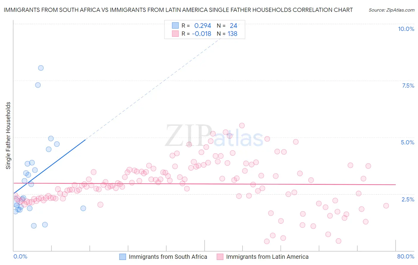 Immigrants from South Africa vs Immigrants from Latin America Single Father Households