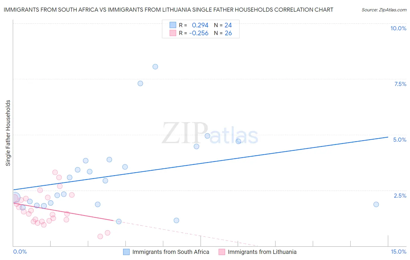 Immigrants from South Africa vs Immigrants from Lithuania Single Father Households