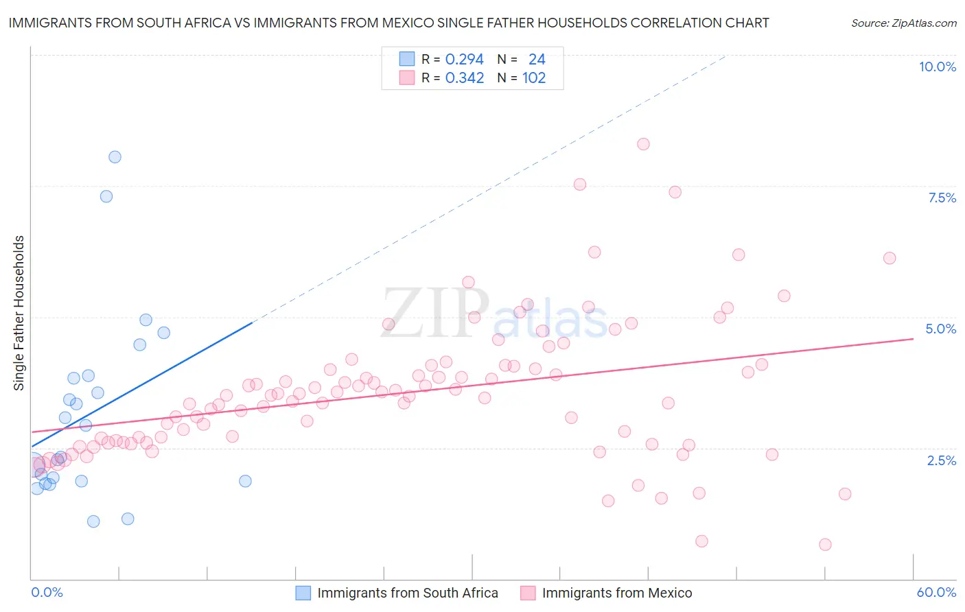 Immigrants from South Africa vs Immigrants from Mexico Single Father Households