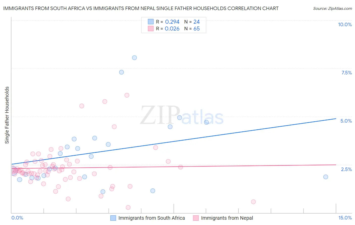 Immigrants from South Africa vs Immigrants from Nepal Single Father Households