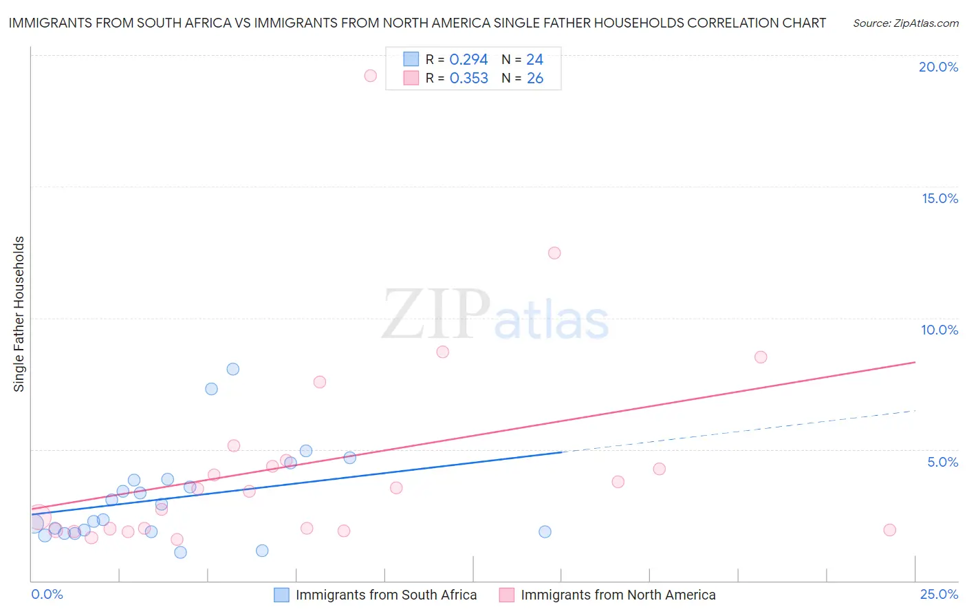 Immigrants from South Africa vs Immigrants from North America Single Father Households