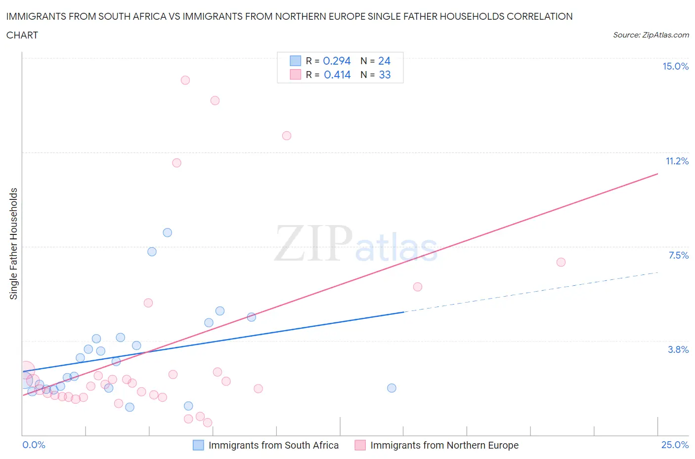 Immigrants from South Africa vs Immigrants from Northern Europe Single Father Households