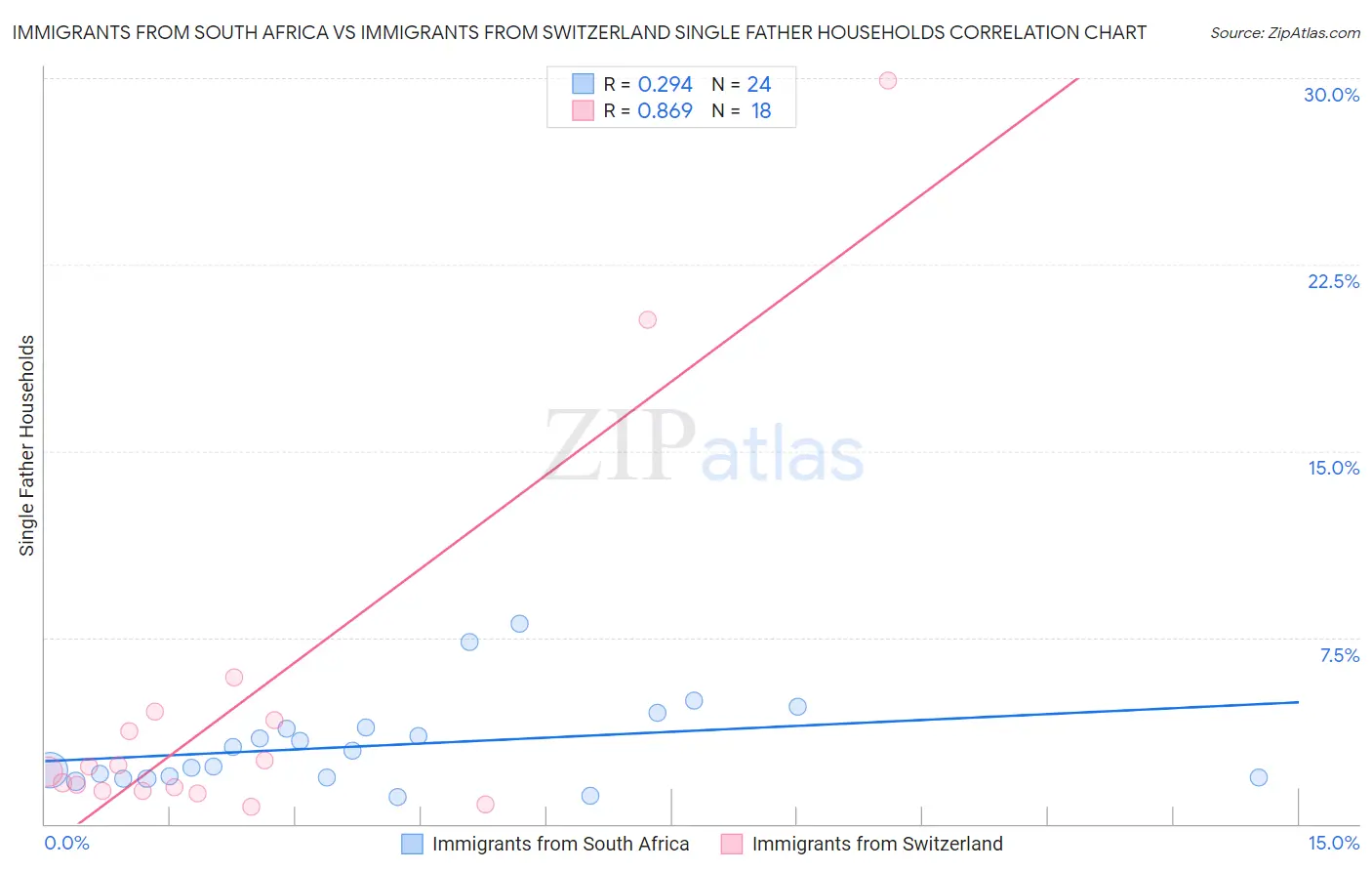 Immigrants from South Africa vs Immigrants from Switzerland Single Father Households