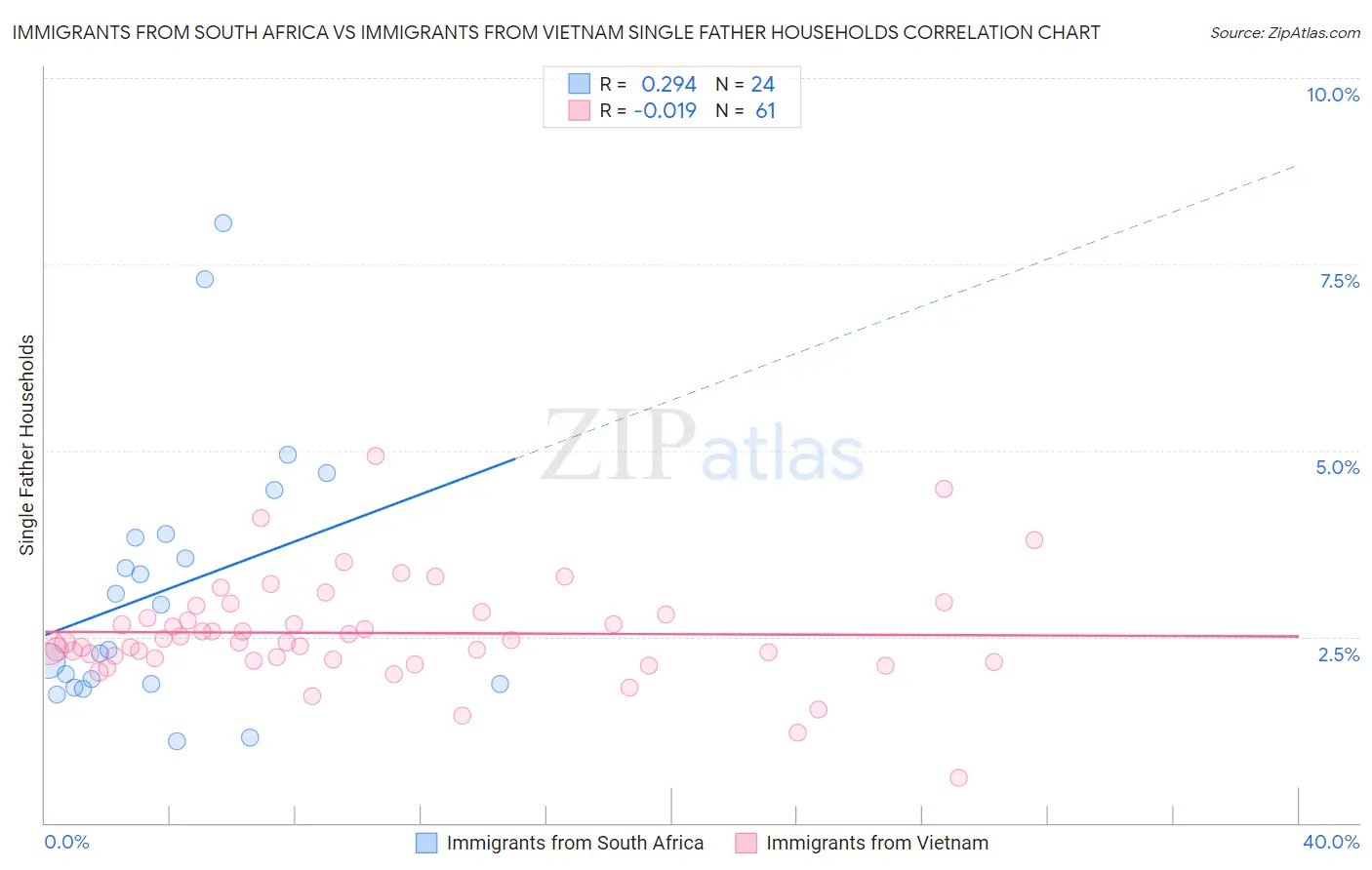 Immigrants from South Africa vs Immigrants from Vietnam Single Father Households