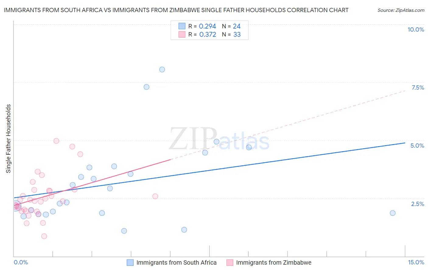 Immigrants from South Africa vs Immigrants from Zimbabwe Single Father Households