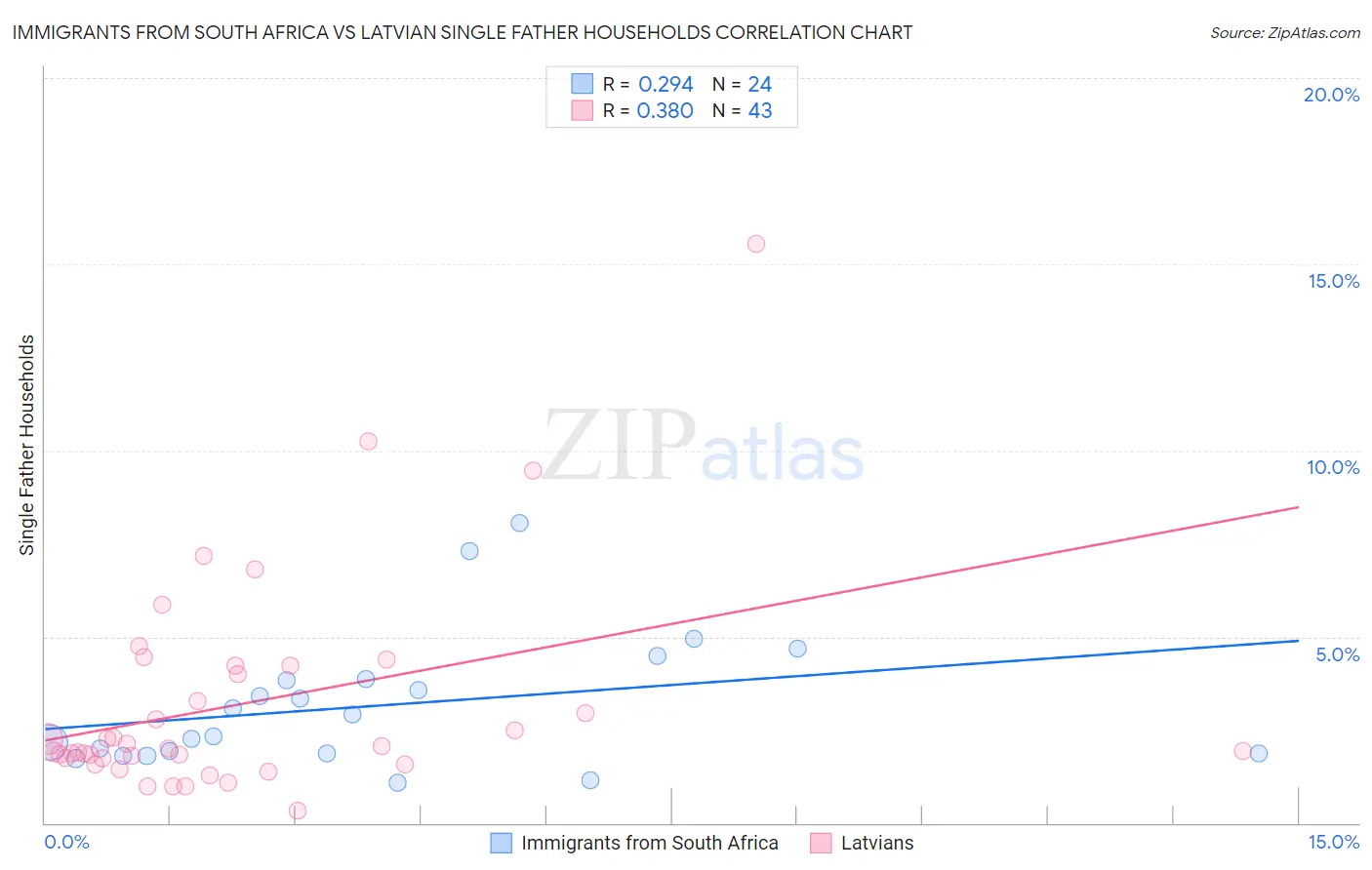 Immigrants from South Africa vs Latvian Single Father Households