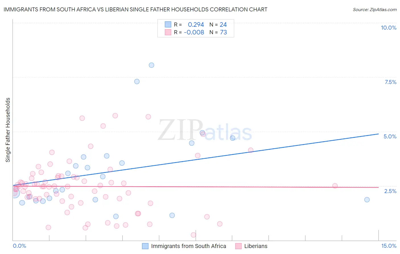 Immigrants from South Africa vs Liberian Single Father Households