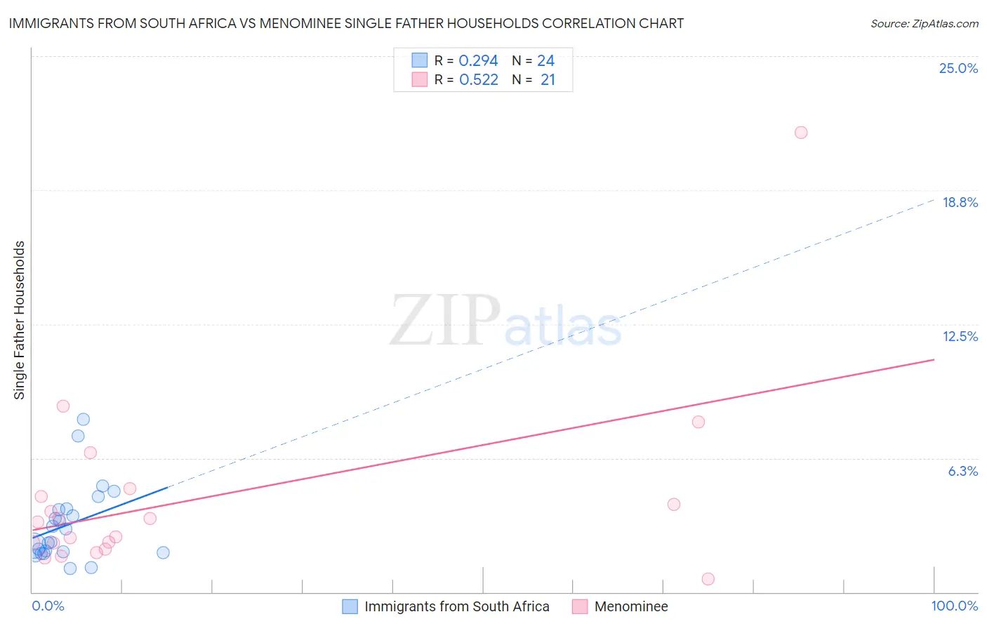 Immigrants from South Africa vs Menominee Single Father Households