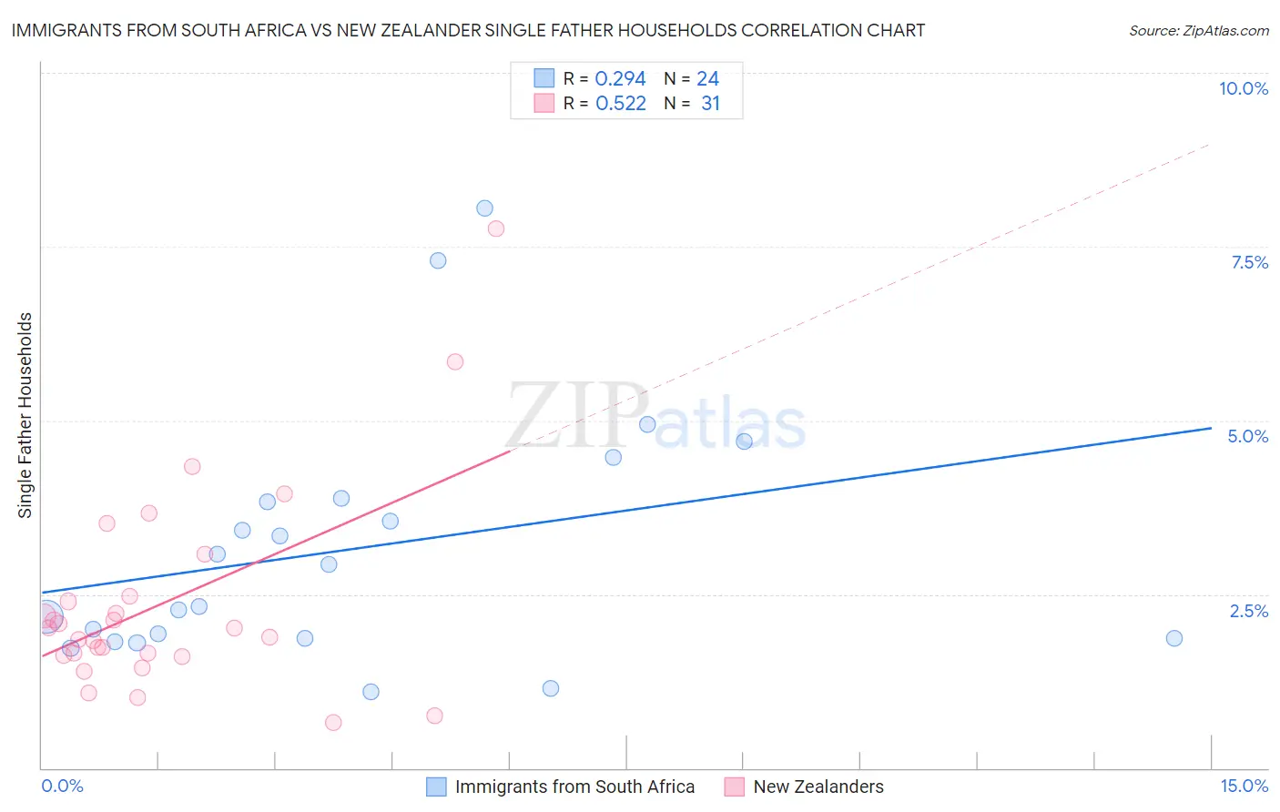 Immigrants from South Africa vs New Zealander Single Father Households
