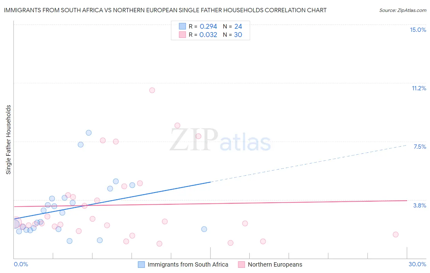 Immigrants from South Africa vs Northern European Single Father Households