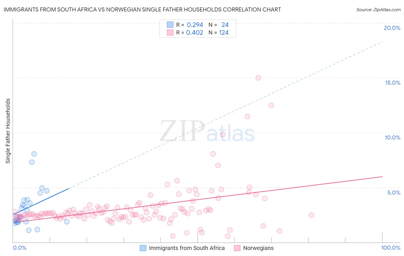 Immigrants from South Africa vs Norwegian Single Father Households