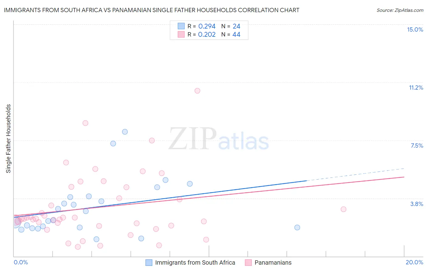 Immigrants from South Africa vs Panamanian Single Father Households