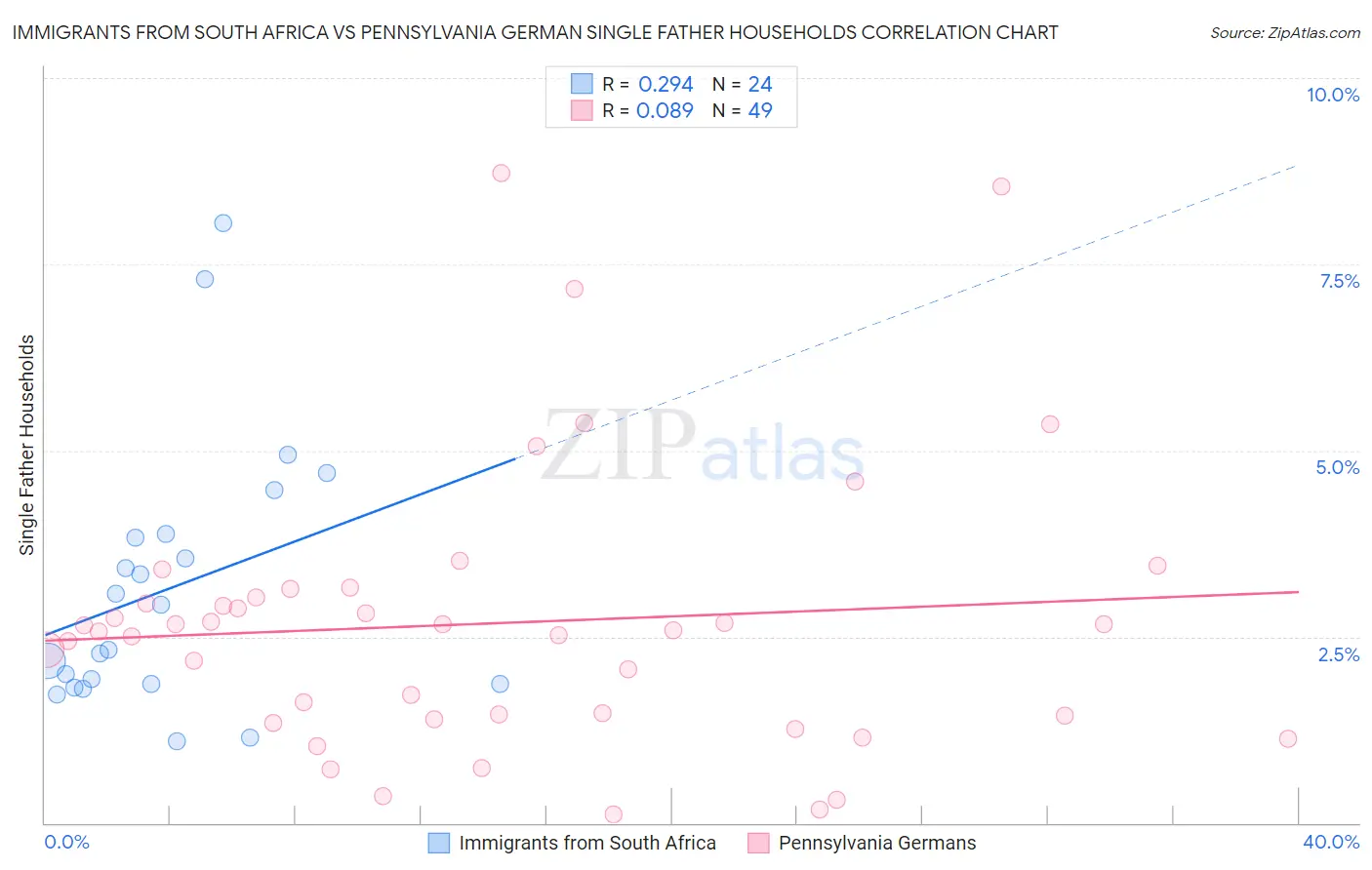 Immigrants from South Africa vs Pennsylvania German Single Father Households