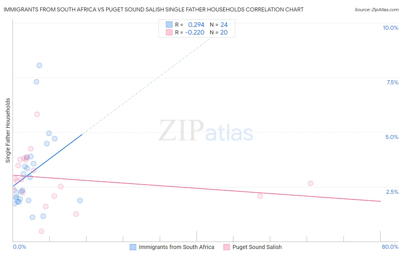 Immigrants from South Africa vs Puget Sound Salish Single Father Households