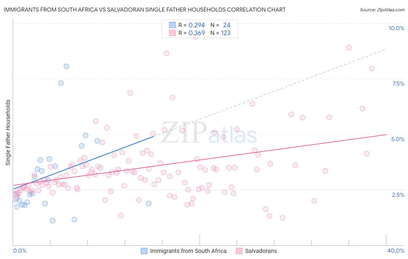 Immigrants from South Africa vs Salvadoran Single Father Households