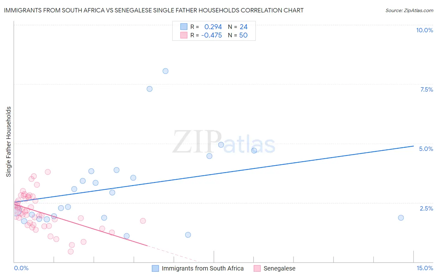 Immigrants from South Africa vs Senegalese Single Father Households