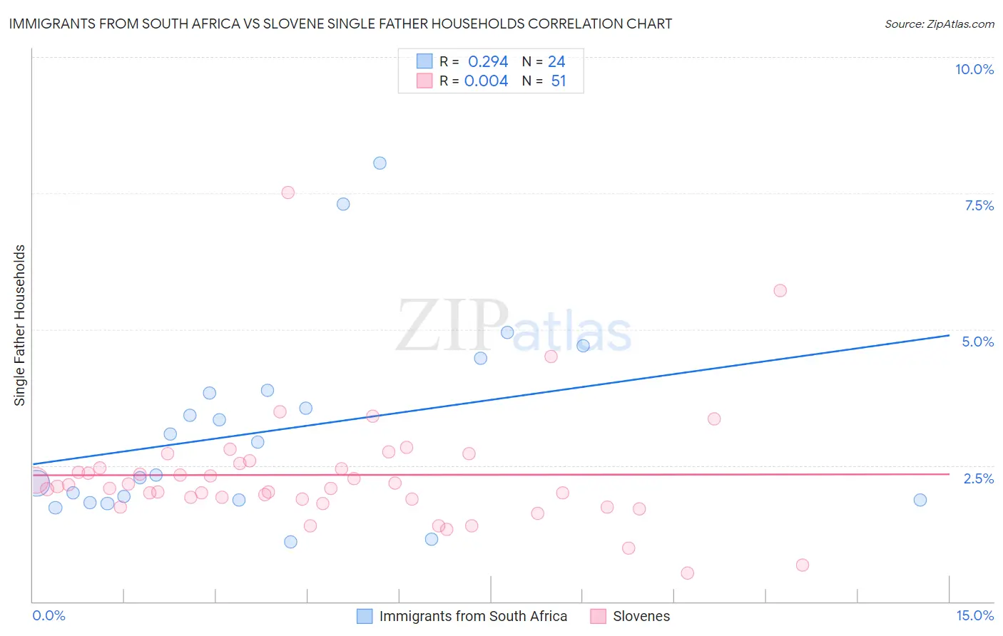 Immigrants from South Africa vs Slovene Single Father Households