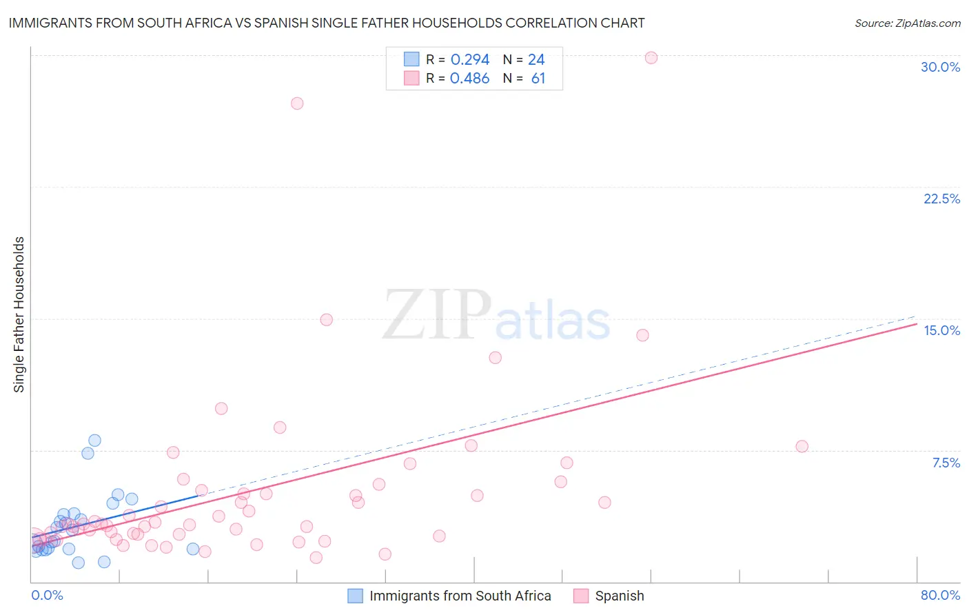 Immigrants from South Africa vs Spanish Single Father Households