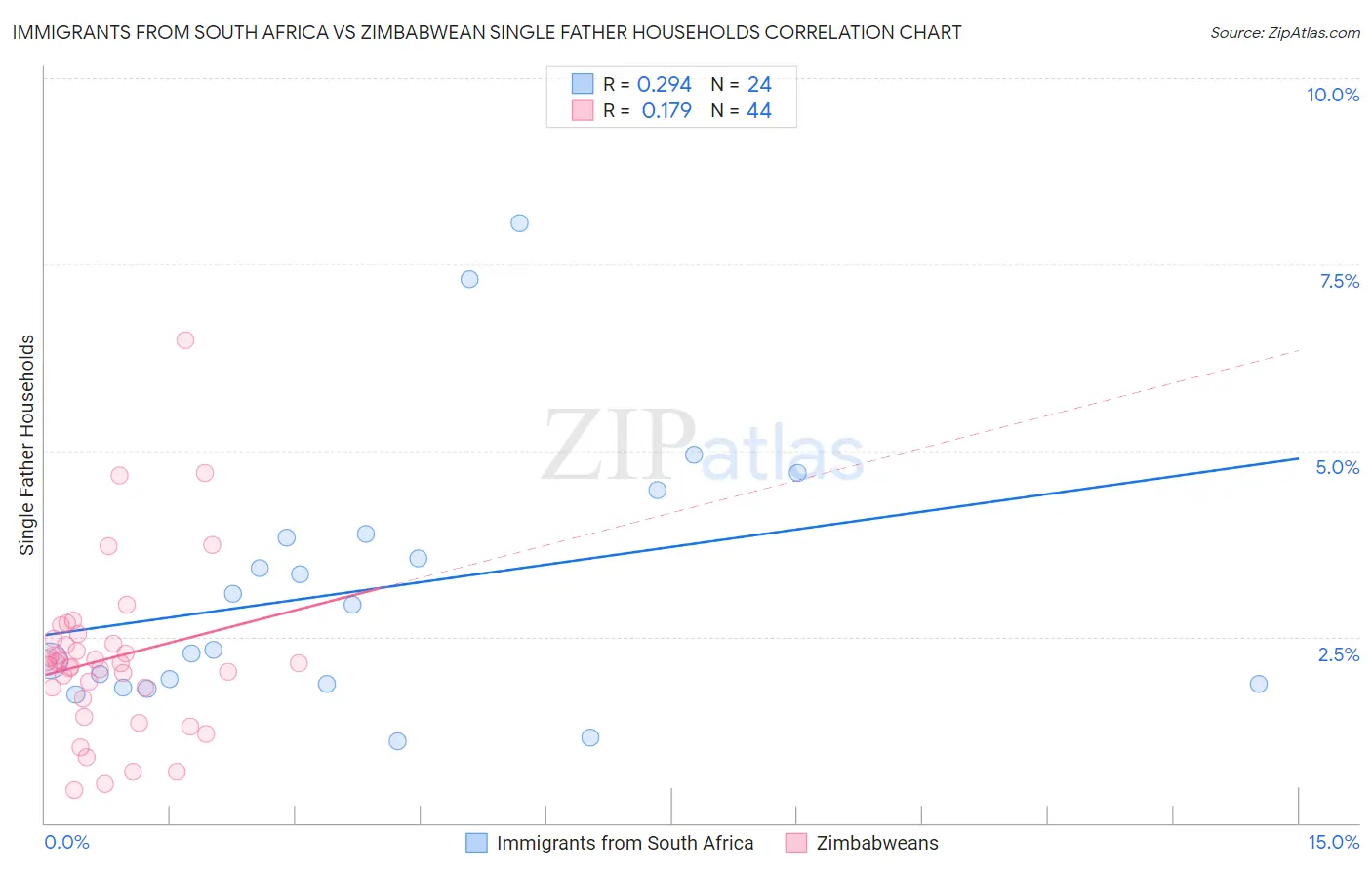 Immigrants from South Africa vs Zimbabwean Single Father Households