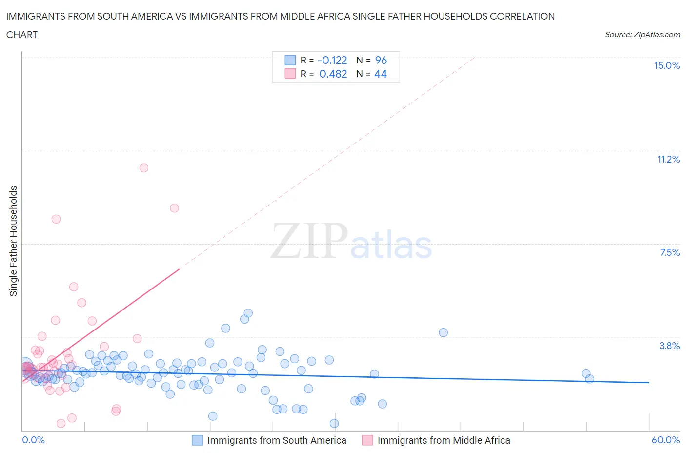 Immigrants from South America vs Immigrants from Middle Africa Single Father Households