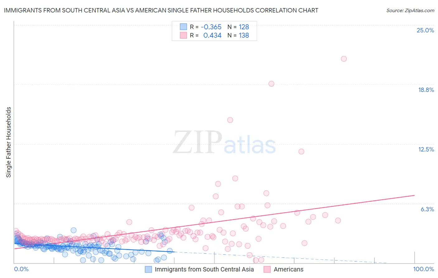 Immigrants from South Central Asia vs American Single Father Households