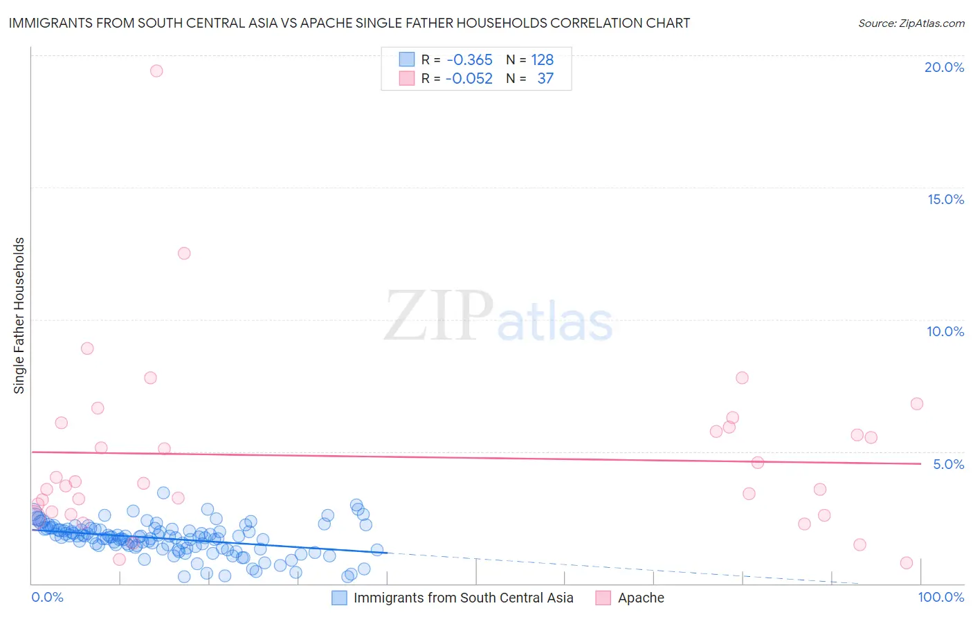 Immigrants from South Central Asia vs Apache Single Father Households