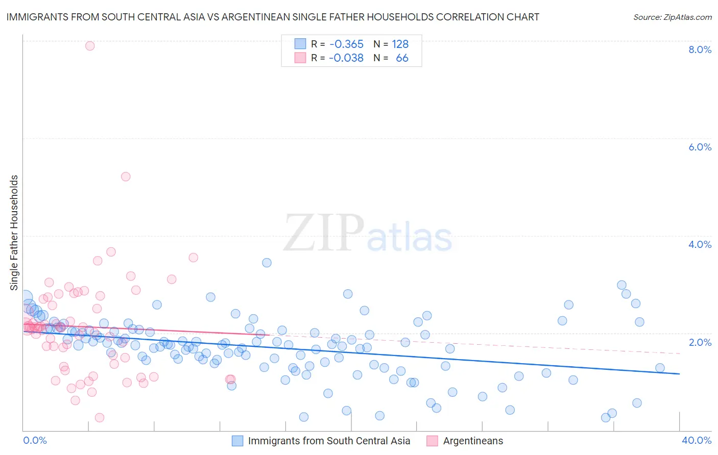 Immigrants from South Central Asia vs Argentinean Single Father Households