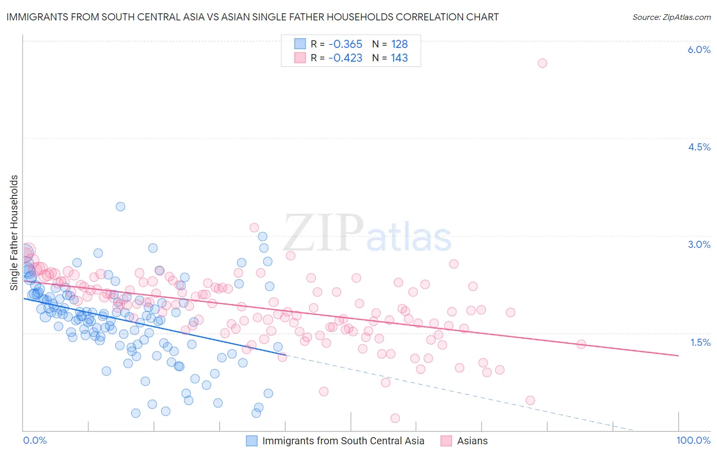 Immigrants from South Central Asia vs Asian Single Father Households