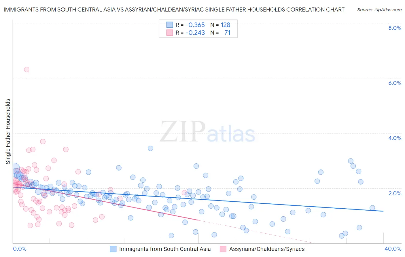 Immigrants from South Central Asia vs Assyrian/Chaldean/Syriac Single Father Households