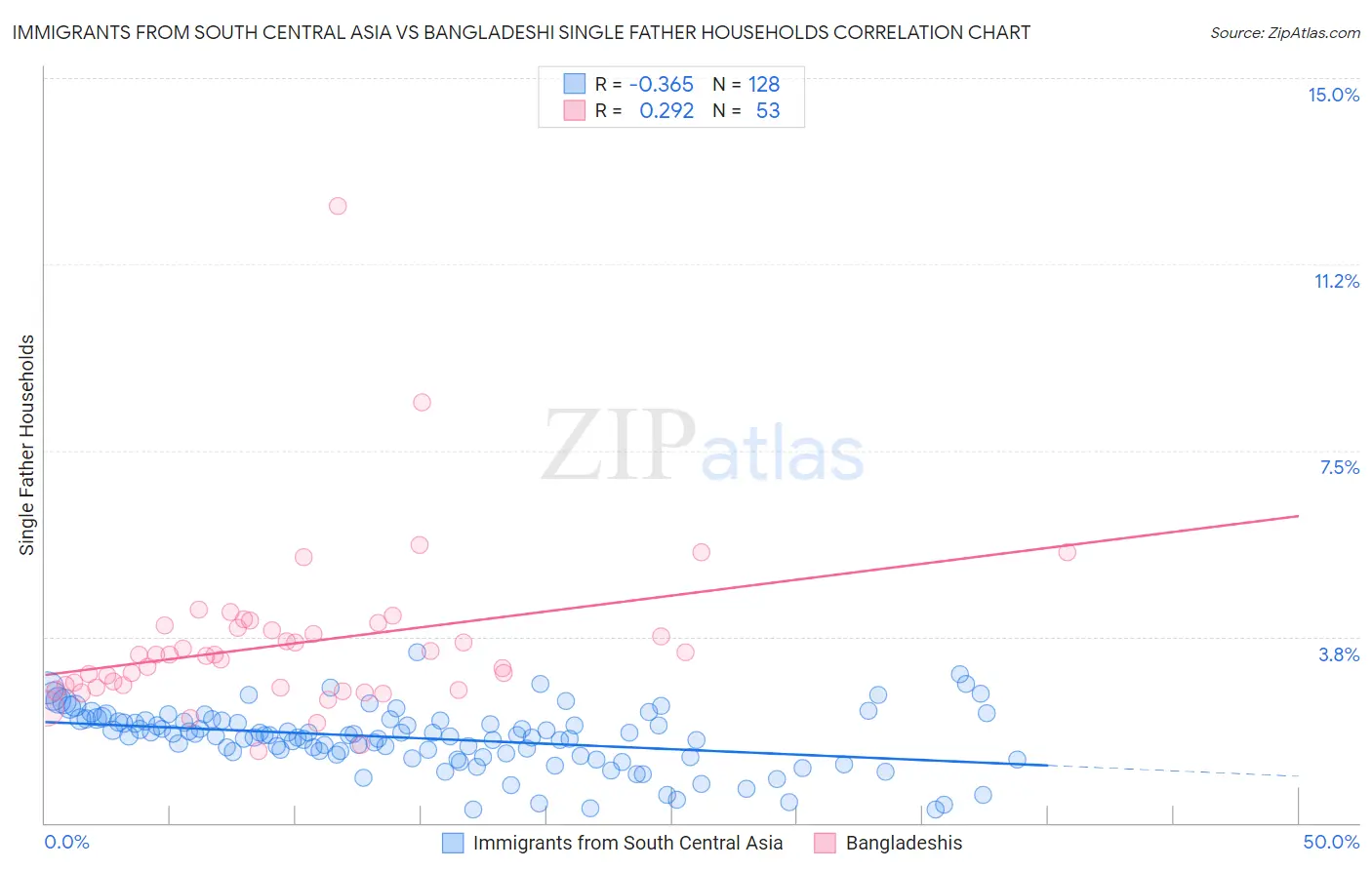 Immigrants from South Central Asia vs Bangladeshi Single Father Households