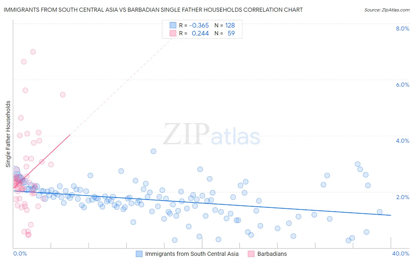 Immigrants from South Central Asia vs Barbadian Single Father Households