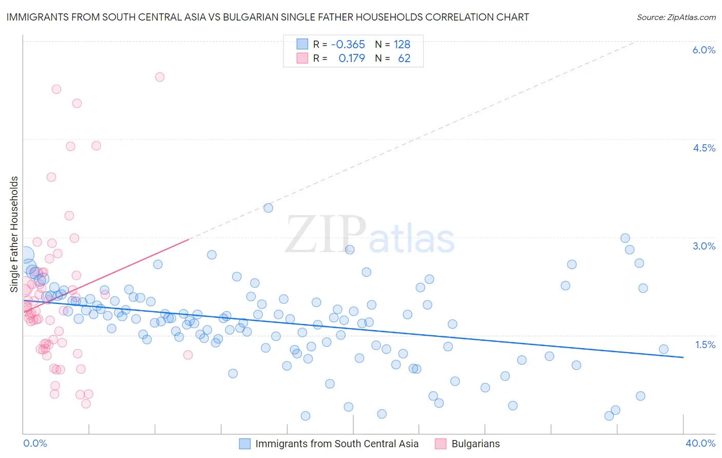 Immigrants from South Central Asia vs Bulgarian Single Father Households