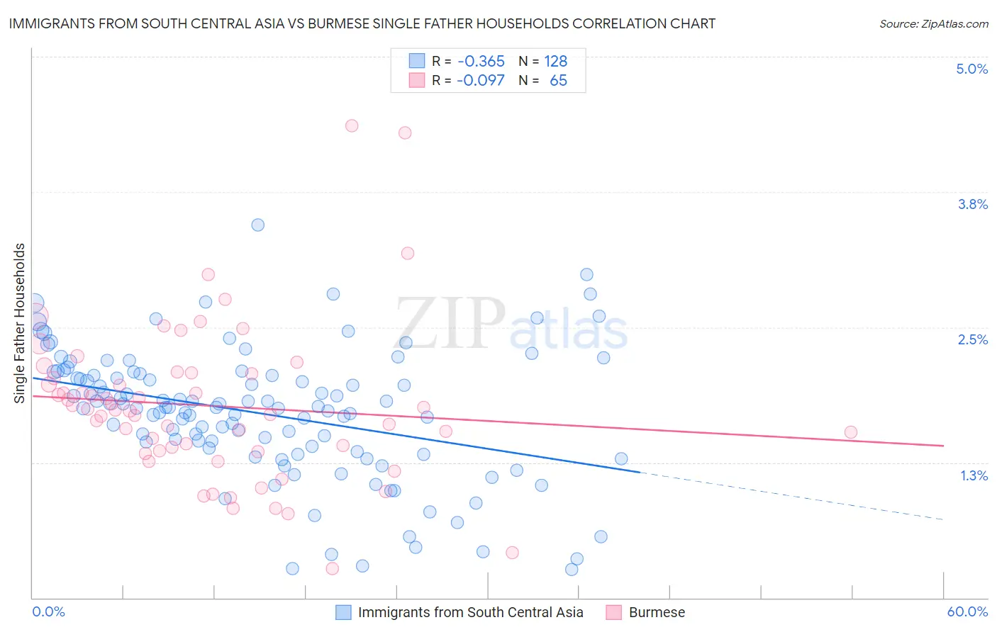 Immigrants from South Central Asia vs Burmese Single Father Households