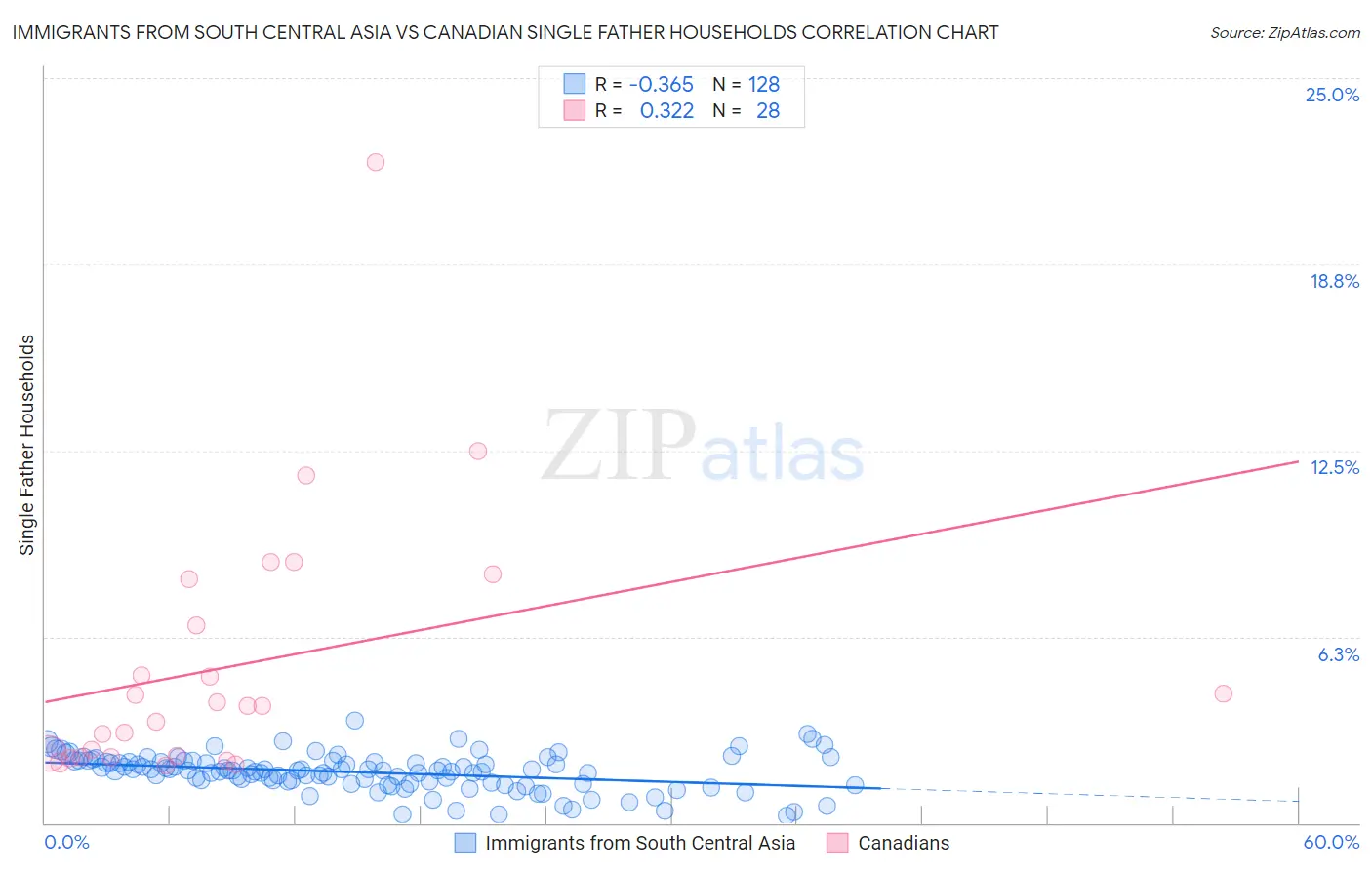 Immigrants from South Central Asia vs Canadian Single Father Households