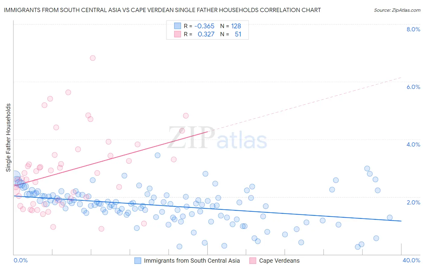 Immigrants from South Central Asia vs Cape Verdean Single Father Households